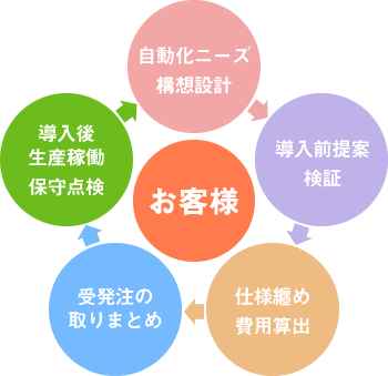 「自動化ニーズ・構想設計→導入前提案・検証→仕様纏め・費用算出→受発注の取りまとめ→導入後生産稼働・保守点検」が巡る