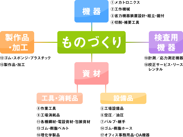 ものづくりに関わる「機器」「製作品･加工」「検査用機器」「資材（工具・消耗品／設備品）」を販売しています